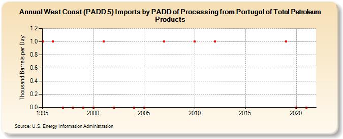 West Coast (PADD 5) Imports by PADD of Processing from Portugal of Total Petroleum Products (Thousand Barrels per Day)