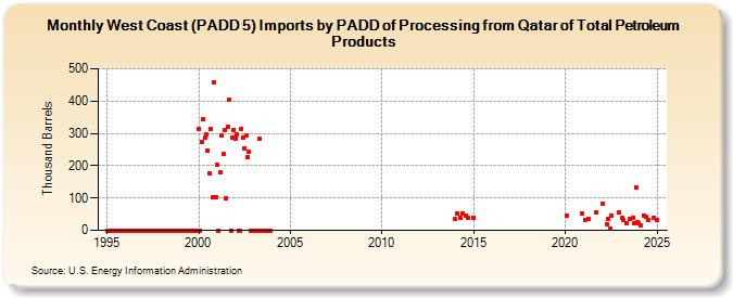 West Coast (PADD 5) Imports by PADD of Processing from Qatar of Total Petroleum Products (Thousand Barrels)