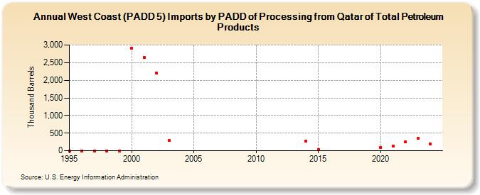 West Coast (PADD 5) Imports by PADD of Processing from Qatar of Total Petroleum Products (Thousand Barrels)