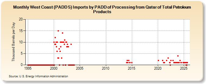 West Coast (PADD 5) Imports by PADD of Processing from Qatar of Total Petroleum Products (Thousand Barrels per Day)