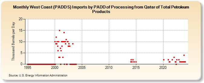 West Coast (PADD 5) Imports by PADD of Processing from Qatar of Total Petroleum Products (Thousand Barrels per Day)