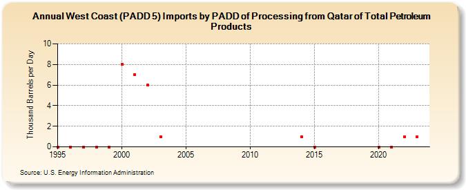 West Coast (PADD 5) Imports by PADD of Processing from Qatar of Total Petroleum Products (Thousand Barrels per Day)