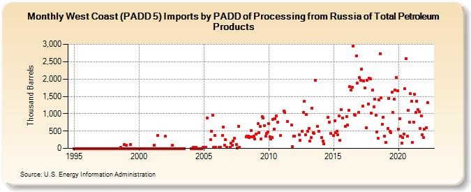 West Coast (PADD 5) Imports by PADD of Processing from Russia of Total Petroleum Products (Thousand Barrels)