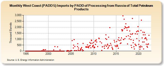 West Coast (PADD 5) Imports by PADD of Processing from Russia of Total Petroleum Products (Thousand Barrels)