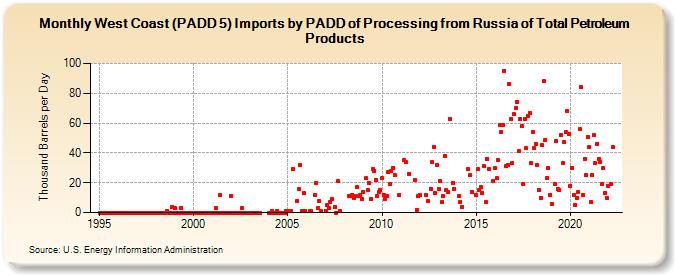 West Coast (PADD 5) Imports by PADD of Processing from Russia of Total Petroleum Products (Thousand Barrels per Day)