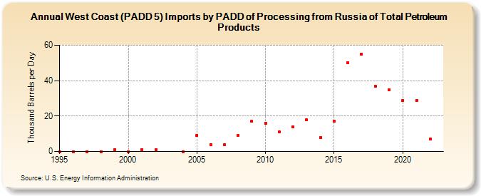 West Coast (PADD 5) Imports by PADD of Processing from Russia of Total Petroleum Products (Thousand Barrels per Day)