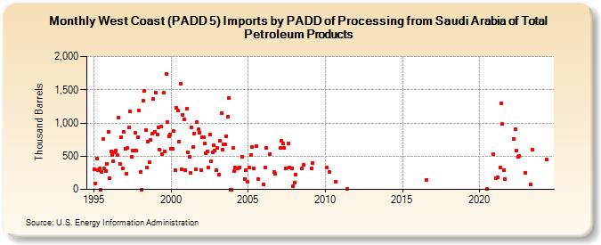 West Coast (PADD 5) Imports by PADD of Processing from Saudi Arabia of Total Petroleum Products (Thousand Barrels)