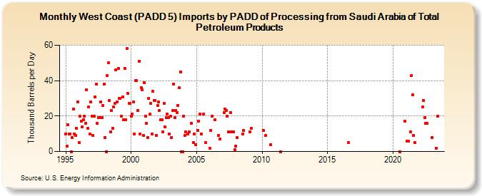 West Coast (PADD 5) Imports by PADD of Processing from Saudi Arabia of Total Petroleum Products (Thousand Barrels per Day)