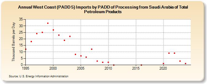 West Coast (PADD 5) Imports by PADD of Processing from Saudi Arabia of Total Petroleum Products (Thousand Barrels per Day)