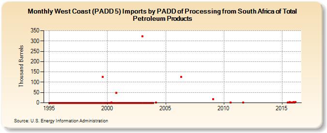 West Coast (PADD 5) Imports by PADD of Processing from South Africa of Total Petroleum Products (Thousand Barrels)