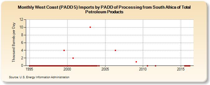 West Coast (PADD 5) Imports by PADD of Processing from South Africa of Total Petroleum Products (Thousand Barrels per Day)