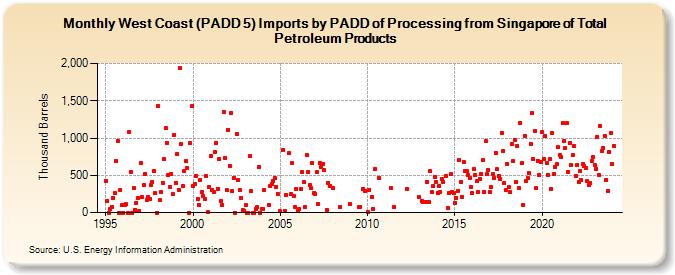 West Coast (PADD 5) Imports by PADD of Processing from Singapore of Total Petroleum Products (Thousand Barrels)