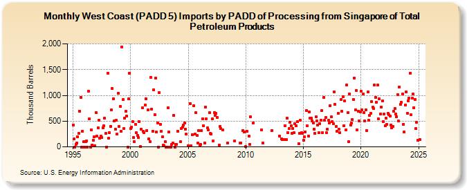 West Coast (PADD 5) Imports by PADD of Processing from Singapore of Total Petroleum Products (Thousand Barrels)