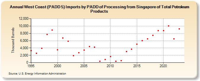 West Coast (PADD 5) Imports by PADD of Processing from Singapore of Total Petroleum Products (Thousand Barrels)