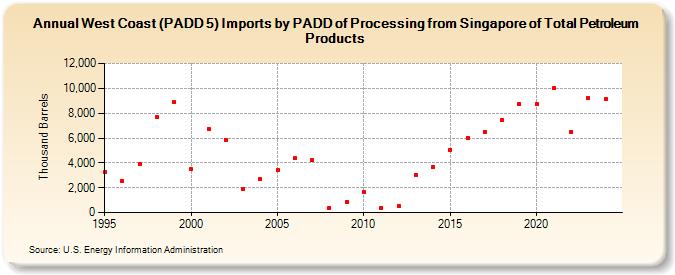 West Coast (PADD 5) Imports by PADD of Processing from Singapore of Total Petroleum Products (Thousand Barrels)