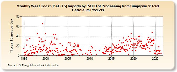 West Coast (PADD 5) Imports by PADD of Processing from Singapore of Total Petroleum Products (Thousand Barrels per Day)