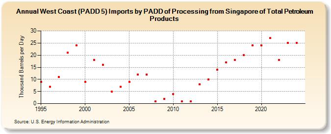 West Coast (PADD 5) Imports by PADD of Processing from Singapore of Total Petroleum Products (Thousand Barrels per Day)
