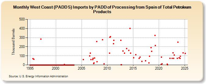 West Coast (PADD 5) Imports by PADD of Processing from Spain of Total Petroleum Products (Thousand Barrels)