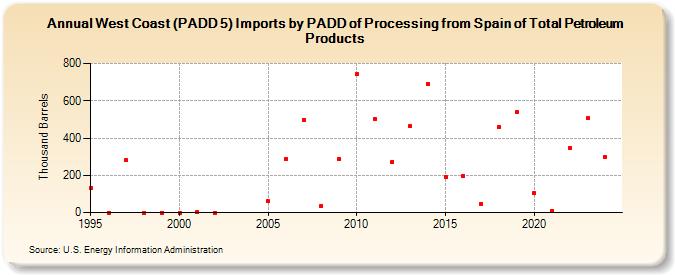 West Coast (PADD 5) Imports by PADD of Processing from Spain of Total Petroleum Products (Thousand Barrels)