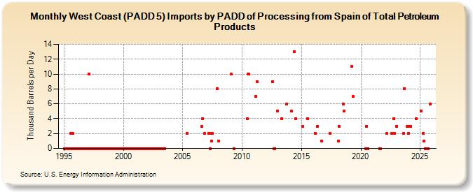 West Coast (PADD 5) Imports by PADD of Processing from Spain of Total Petroleum Products (Thousand Barrels per Day)