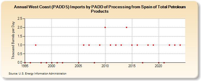West Coast (PADD 5) Imports by PADD of Processing from Spain of Total Petroleum Products (Thousand Barrels per Day)