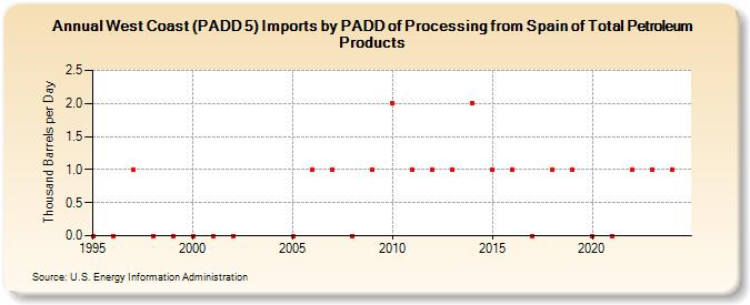 West Coast (PADD 5) Imports by PADD of Processing from Spain of Total Petroleum Products (Thousand Barrels per Day)