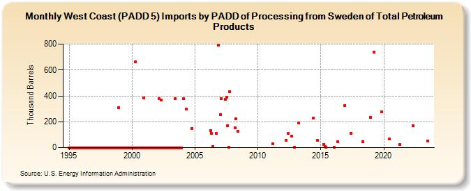 West Coast (PADD 5) Imports by PADD of Processing from Sweden of Total Petroleum Products (Thousand Barrels)
