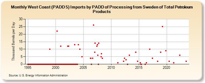 West Coast (PADD 5) Imports by PADD of Processing from Sweden of Total Petroleum Products (Thousand Barrels per Day)