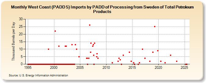 West Coast (PADD 5) Imports by PADD of Processing from Sweden of Total Petroleum Products (Thousand Barrels per Day)
