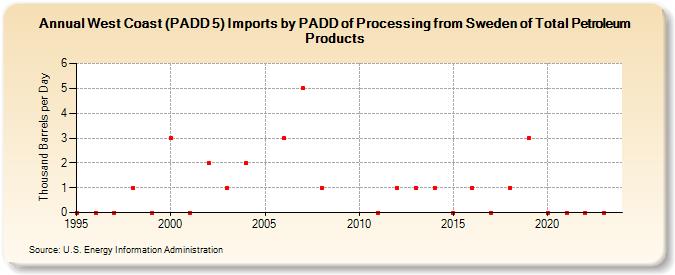 West Coast (PADD 5) Imports by PADD of Processing from Sweden of Total Petroleum Products (Thousand Barrels per Day)