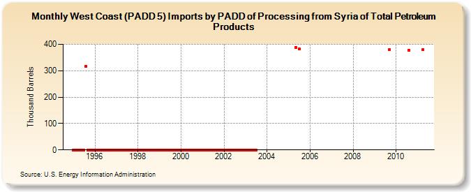 West Coast (PADD 5) Imports by PADD of Processing from Syria of Total Petroleum Products (Thousand Barrels)