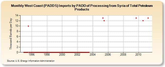 West Coast (PADD 5) Imports by PADD of Processing from Syria of Total Petroleum Products (Thousand Barrels per Day)