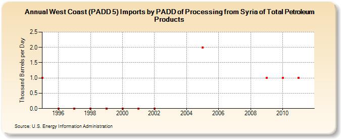 West Coast (PADD 5) Imports by PADD of Processing from Syria of Total Petroleum Products (Thousand Barrels per Day)