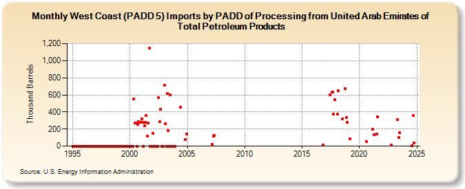 West Coast (PADD 5) Imports by PADD of Processing from United Arab Emirates of Total Petroleum Products (Thousand Barrels)