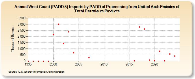 West Coast (PADD 5) Imports by PADD of Processing from United Arab Emirates of Total Petroleum Products (Thousand Barrels)