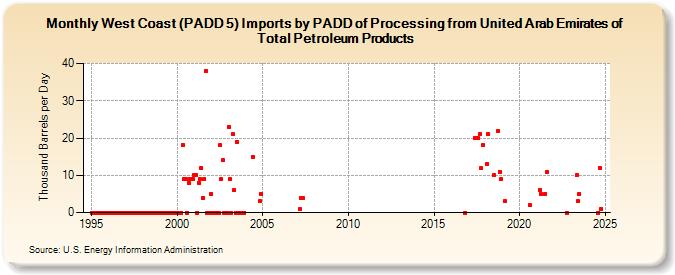 West Coast (PADD 5) Imports by PADD of Processing from United Arab Emirates of Total Petroleum Products (Thousand Barrels per Day)