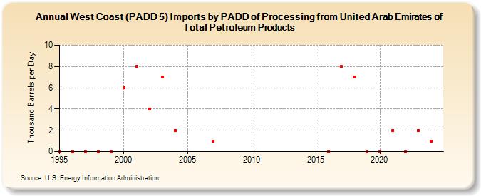 West Coast (PADD 5) Imports by PADD of Processing from United Arab Emirates of Total Petroleum Products (Thousand Barrels per Day)