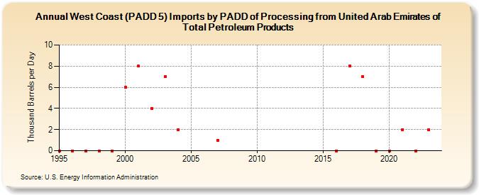West Coast (PADD 5) Imports by PADD of Processing from United Arab Emirates of Total Petroleum Products (Thousand Barrels per Day)