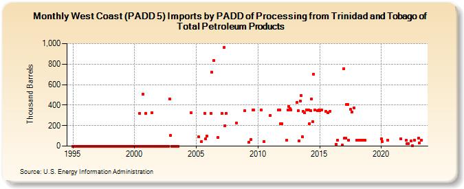 West Coast (PADD 5) Imports by PADD of Processing from Trinidad and Tobago of Total Petroleum Products (Thousand Barrels)