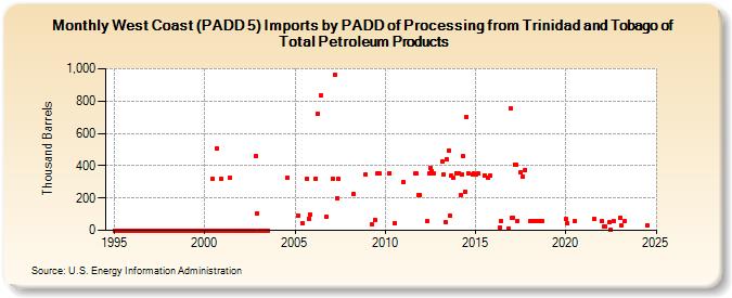 West Coast (PADD 5) Imports by PADD of Processing from Trinidad and Tobago of Total Petroleum Products (Thousand Barrels)