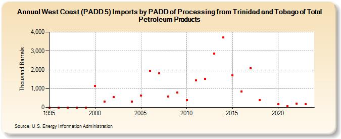 West Coast (PADD 5) Imports by PADD of Processing from Trinidad and Tobago of Total Petroleum Products (Thousand Barrels)