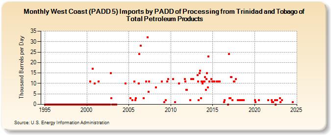 West Coast (PADD 5) Imports by PADD of Processing from Trinidad and Tobago of Total Petroleum Products (Thousand Barrels per Day)