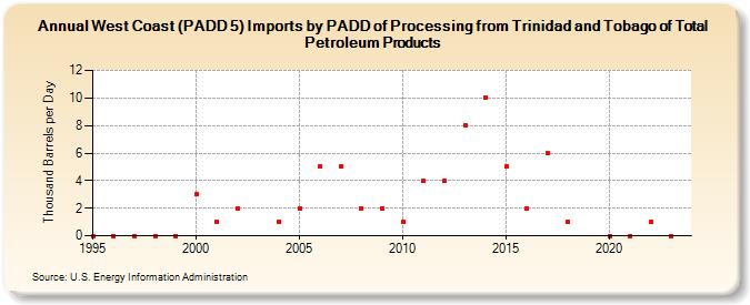 West Coast (PADD 5) Imports by PADD of Processing from Trinidad and Tobago of Total Petroleum Products (Thousand Barrels per Day)