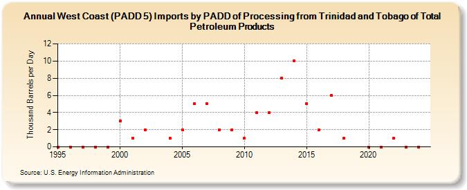 West Coast (PADD 5) Imports by PADD of Processing from Trinidad and Tobago of Total Petroleum Products (Thousand Barrels per Day)