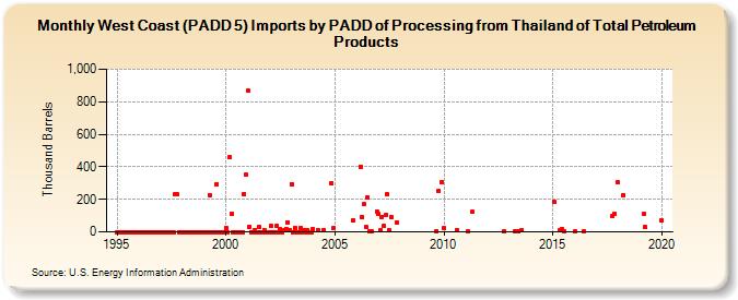 West Coast (PADD 5) Imports by PADD of Processing from Thailand of Total Petroleum Products (Thousand Barrels)