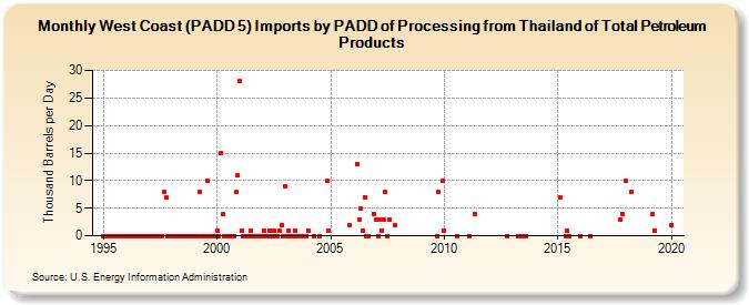 West Coast (PADD 5) Imports by PADD of Processing from Thailand of Total Petroleum Products (Thousand Barrels per Day)