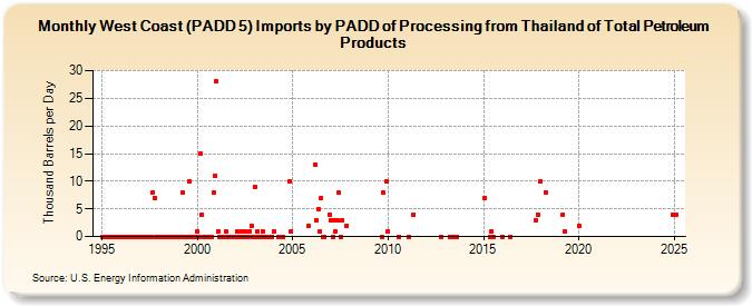 West Coast (PADD 5) Imports by PADD of Processing from Thailand of Total Petroleum Products (Thousand Barrels per Day)