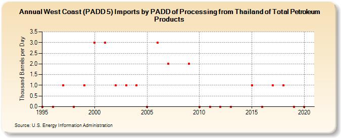 West Coast (PADD 5) Imports by PADD of Processing from Thailand of Total Petroleum Products (Thousand Barrels per Day)