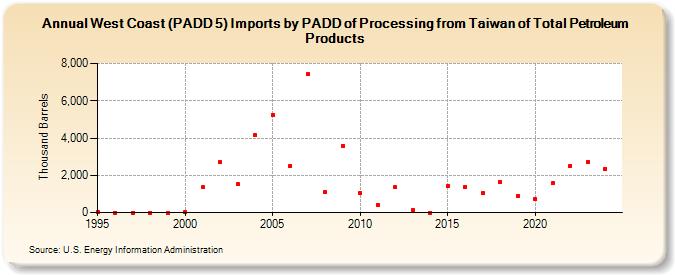 West Coast (PADD 5) Imports by PADD of Processing from Taiwan of Total Petroleum Products (Thousand Barrels)