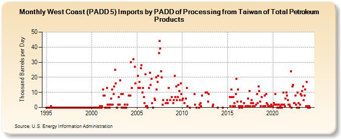 West Coast (PADD 5) Imports by PADD of Processing from Taiwan of Total Petroleum Products (Thousand Barrels per Day)
